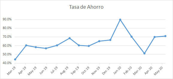 La tasa de ahorro en abril ha ayudado mucho a que mi cartera crezca.