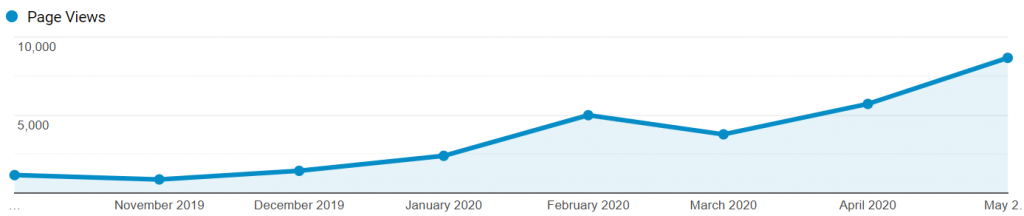 Evolución del número de visitas del blog.