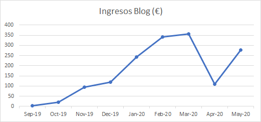 Gráfica que muestra la evolución de los ingresos del blog