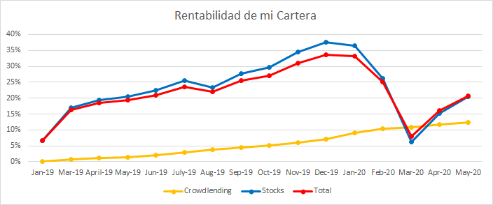 Rentabilidad acumulada de mi cartera.