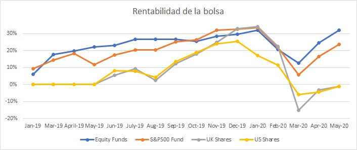 Esta gráfica te muestra la rentabilidad de mis inversiones en bolsa.