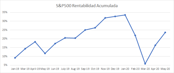 Imagen con la evolución de la rentabilidad de mi fondo indexado al S&P500