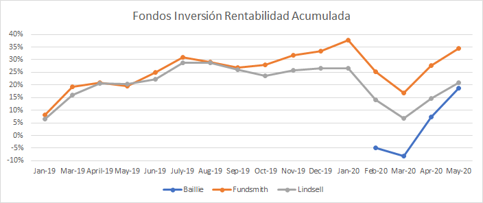 Rentabilidad acumulada de los fondos de inversión.