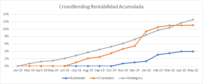 Rentabilidad acumulada de mis inversiones en Crowdlending.