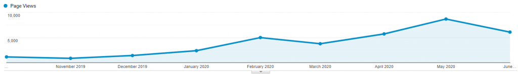 Gráfica que muestra el número de visitas que recibe mi blog a lo largo de los meses.