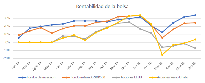 Esta gráfica te muestra la rentabilidad de mis inversiones en bolsa hasta junio.