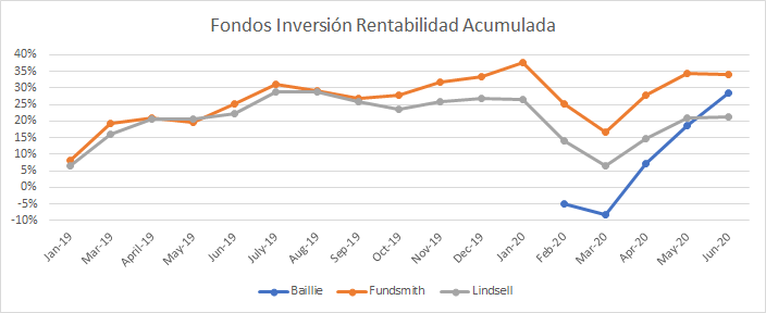 Rendimiento acumulado de mis fondos de inversión.