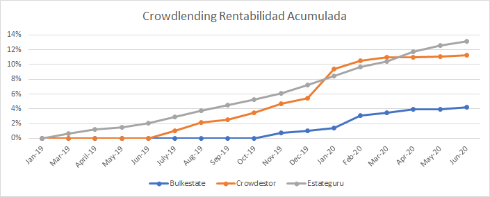 Rentabilidad acumulada de mis plataformas de Crowdlending.