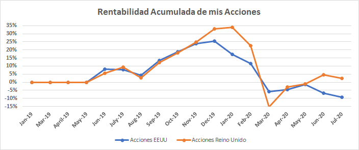 Gráfica con la rentabilidad de las compañías que he elegido yo personalmente.