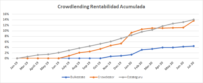 Rentabilidad acumulada de mis plataformas de Crowdlending.