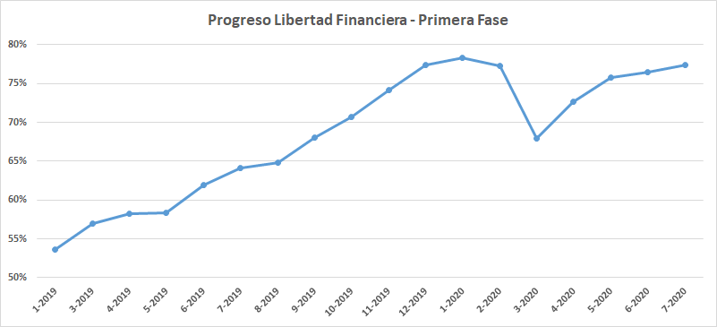 Progreso hacia la libertad financiera, teniendo en cuenta las subidas de mi cartera en junio de 2020.