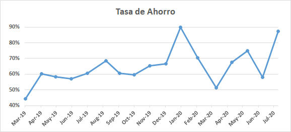 Evolución de mi tasa de ahorro hasta junio de 2020.