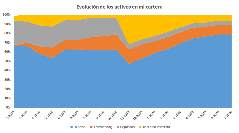 Aquí te muestro la distribución de los activos de mi cartera en junio de 2020.