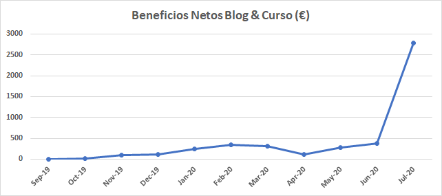 Evolución de los ingresos del blog y el curso hasta julio.
