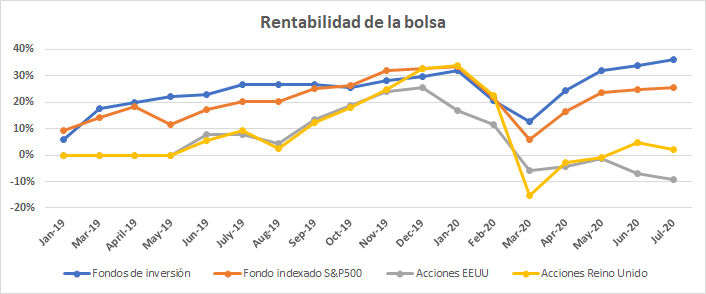 Esta gráfica te muestra la rentabilidad de mis inversiones en bolsa hasta julio del 2020.