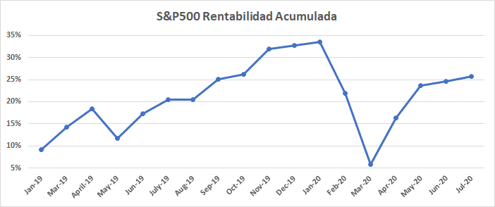 Gráfica con la evolución de la rentabilidad de mi fondo indexado al S&P500 hasta hoy.