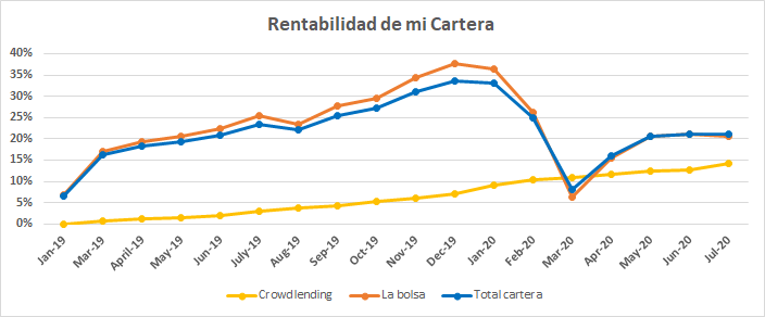 Rentabilidad acumulada de mi cartera