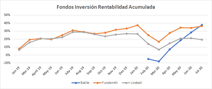 Rendimiento acumulado de mis fondos de inversión.