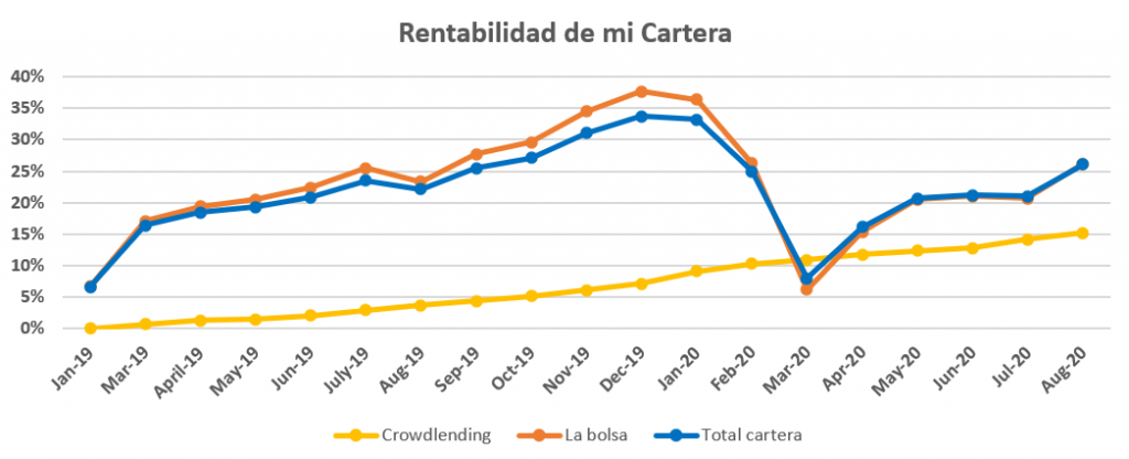 Rentabilidad acumulada de mi cartera