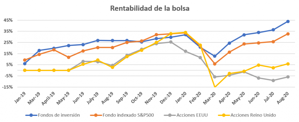 Esta gráfica te muestra la rentabilidad de mis inversiones en bolsa hasta agosto del 2020.