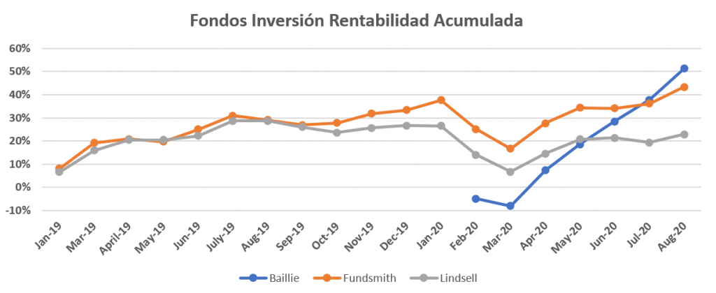 Rendimiento acumulado de mis fondos de inversión.