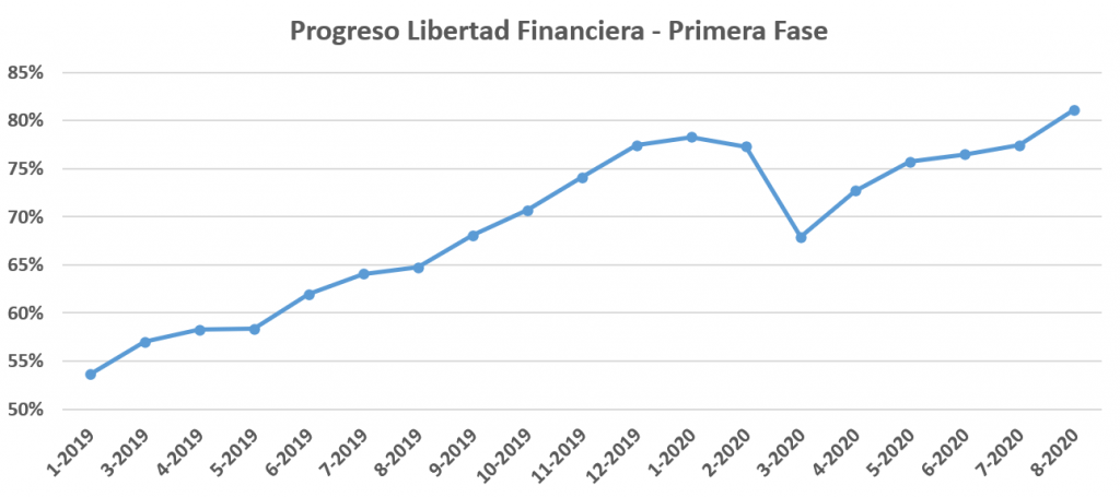 Progreso hacia la libertad financiera, teniendo en cuenta las subidas de mi cartera en agosto de 2020.