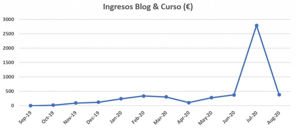 Evolución de los ingresos del blog y el curso hasta agosto.