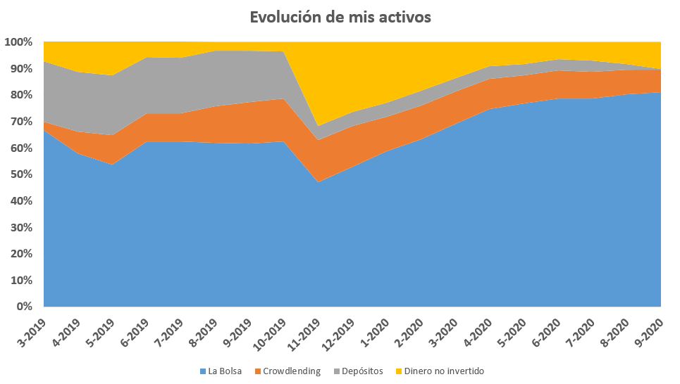 Evolución de mis activos a lo largo del tiempo