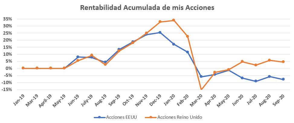 Rentabilidad acumulada de mi cartera de acciones