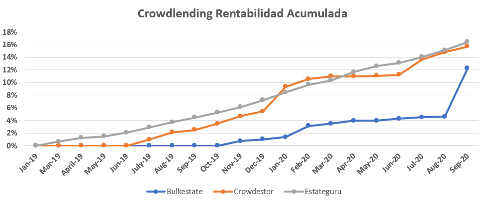 Aquí te muestro cómo le van a mis inversiones en crowdlending.