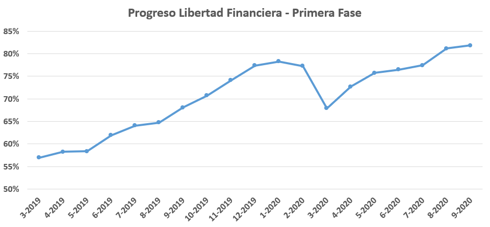 Aquí puedes ver mi progreso hacia el primer objetivo de la libertad financiera