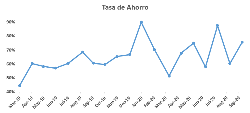 Septiembre ha sido un gran mes en cuanto a ahorro se refiere.