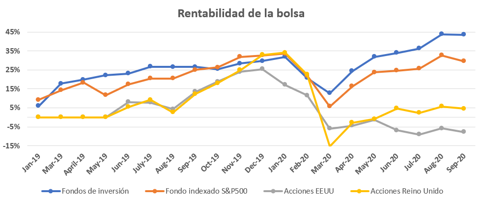 Rendimiento de mi cartera en la bolsa