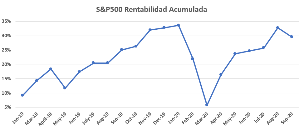 El fondo indexado al S&P500 es uno de mis preferidos, y está obteniendo una gran rentabilidad.