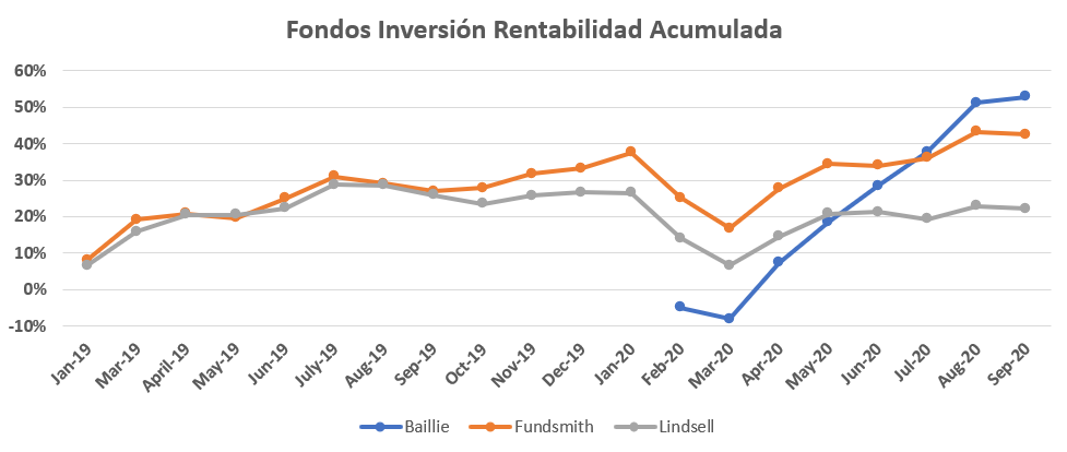 Evolución del rendimiento de mi cartera de fondos de inversión hasta septiembre de 2020.