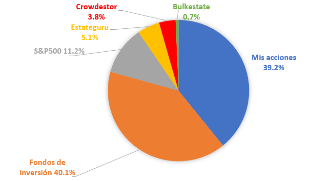 Distribución de activos de mi cartera en septiembre de 2020.