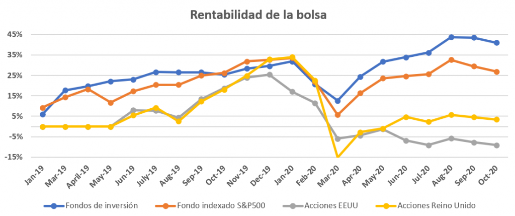 Rendimiento de todas mis estrategias de inversión.