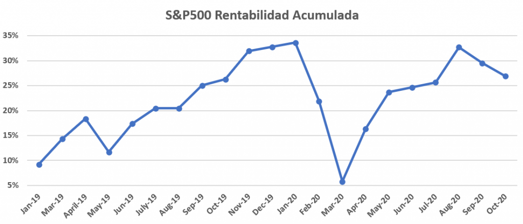 Rentabilidad del fondo indexado al S&P500.