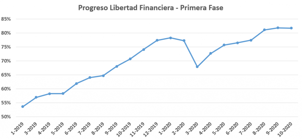 Aquí te muestro mi progreso hacia la libertad financiera.