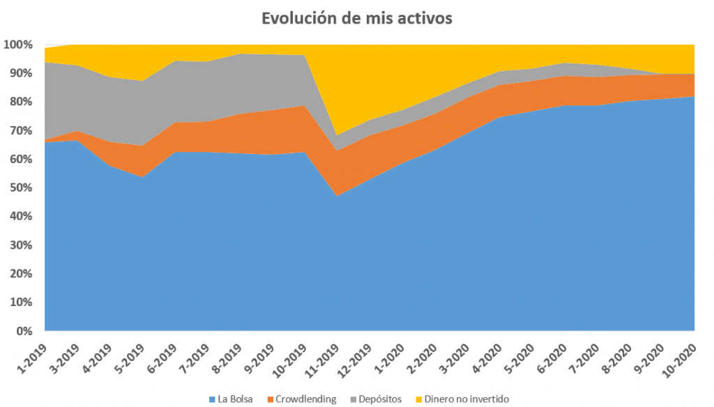 Evolución del peso de los activos de mi cartera.