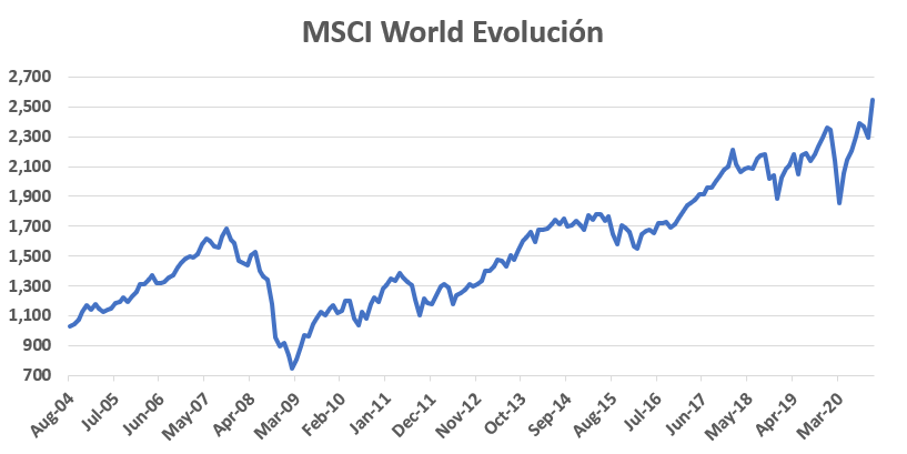 Esta es la gráfica con la evolución histórica del índice MSCI World