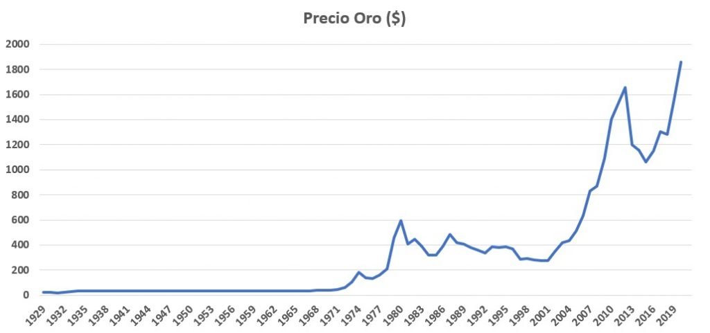 Evolución histórica del precio del oro