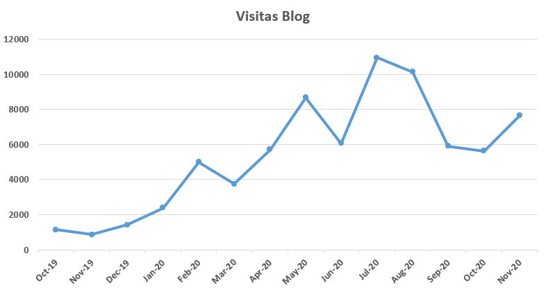 Número de visitas de mi blog.