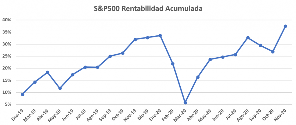 Rentabilidad acumulada de mi fondo indexado al S&P500