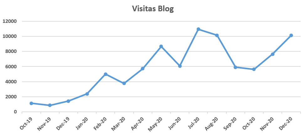 Número de visitas mensuales de mi blog.
