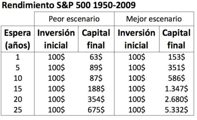Tabla que muestra la rentabilidad de las inversiones en el índice S&P500