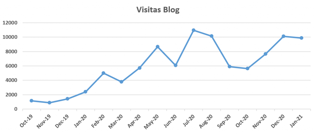 Gráfica con el número de visitas de mi blog.