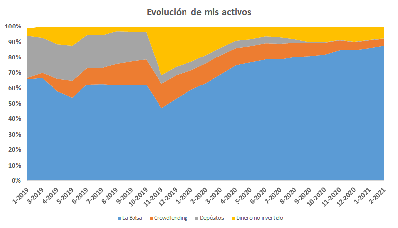 Evolución del peso de mis inversiones.