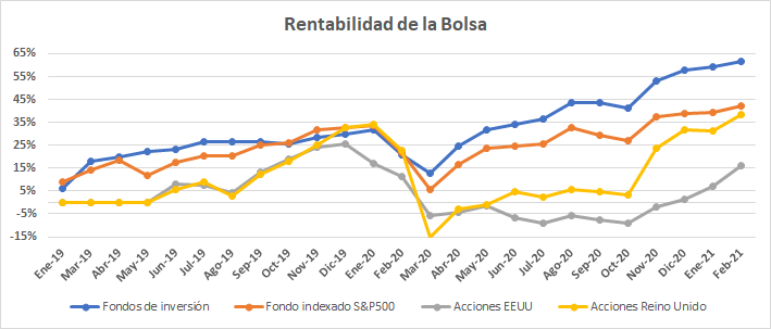 Rendimiento de mis inversiones en bolsa.