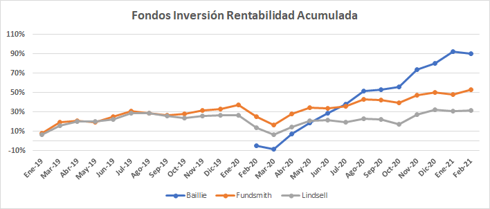 Rentabilidad acumulada de los fondos de inversión.